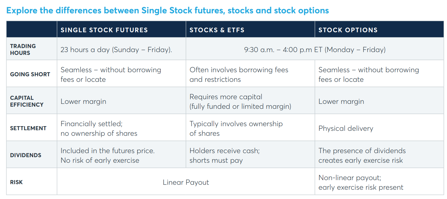 Talk Your Book: Investing in Single Stock Futures - A Wealth of Common Sense