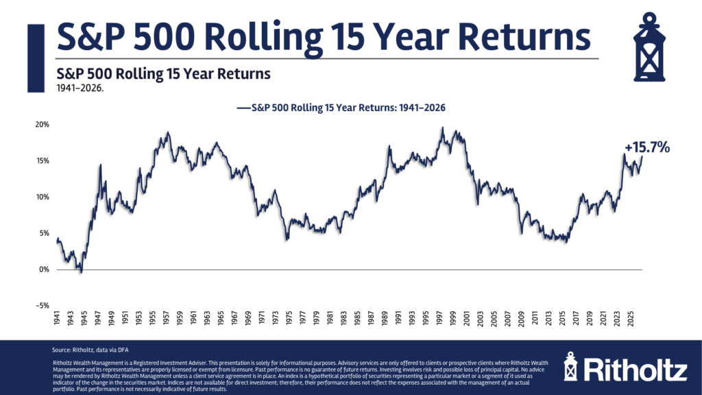 15 Year Stock Market Returns